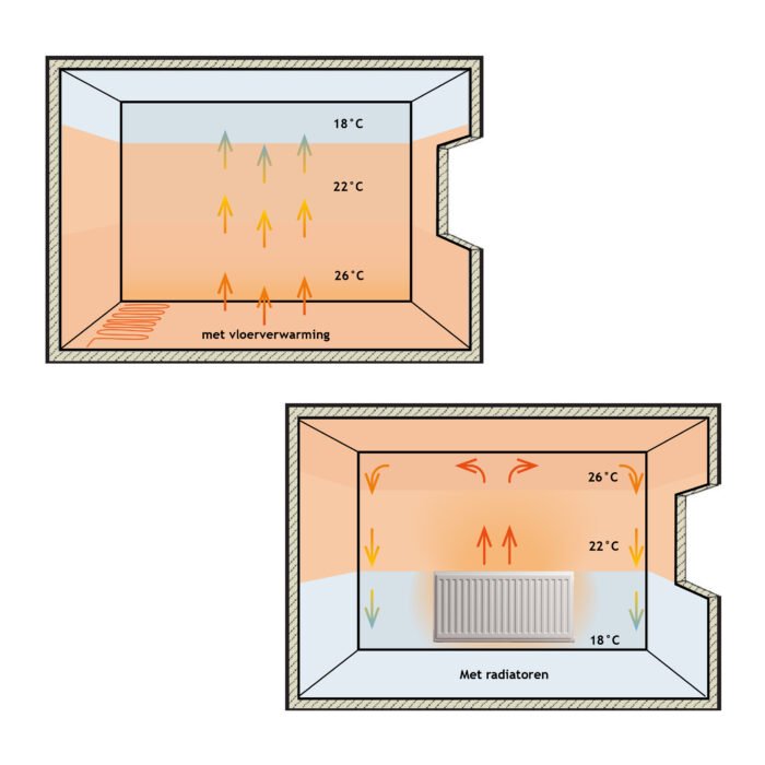 Verschil warmte verdeling radiatoren en vloerverwarming Magma.